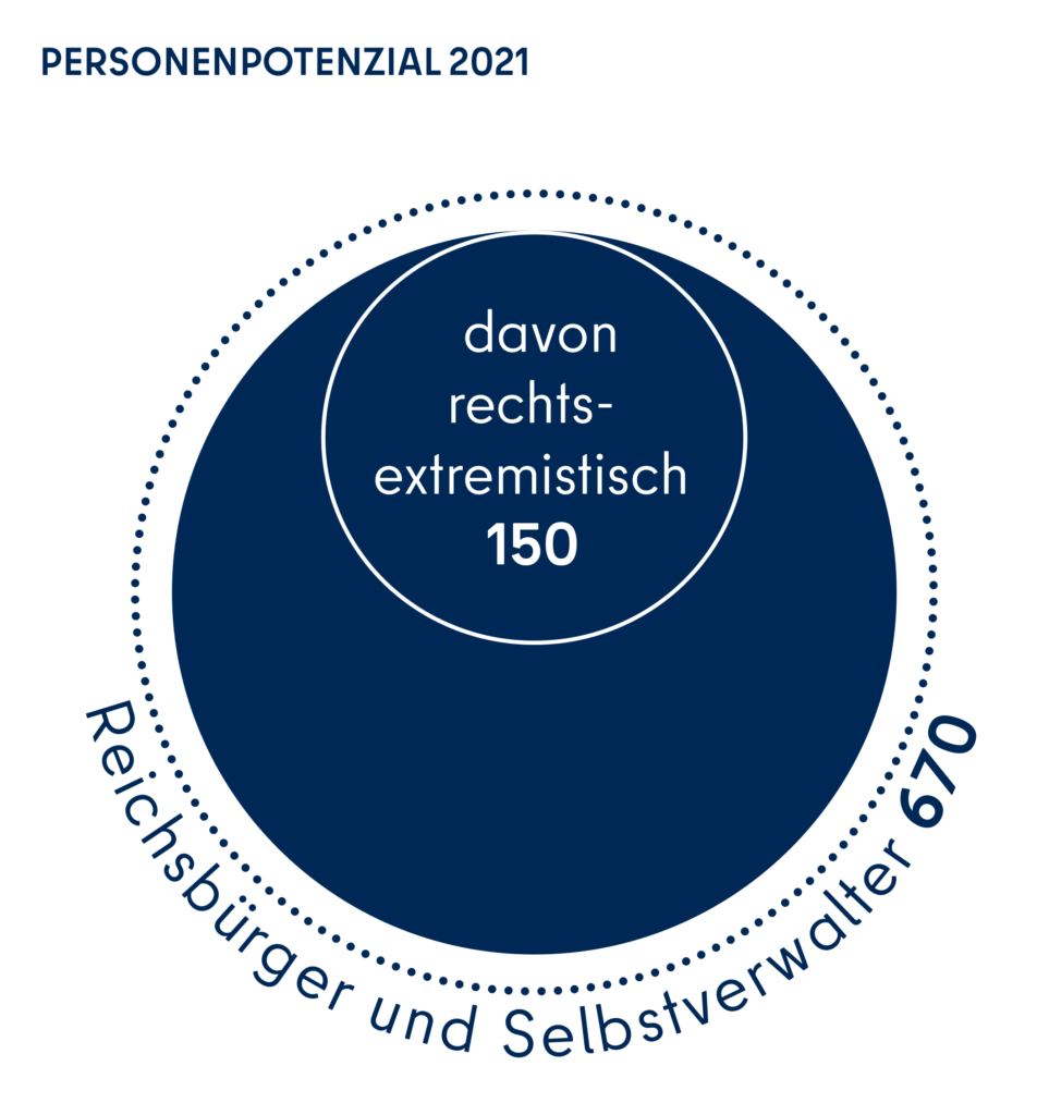 Personenpotenzial 2021: Reichsbürger und Selbsverwalter 670, davon 150 rechtsextremistisch