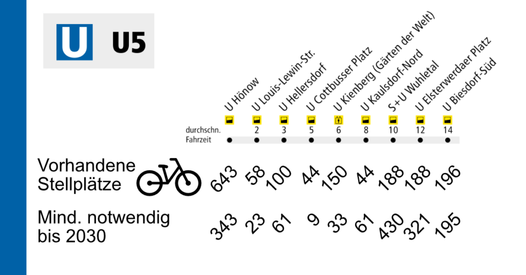 Die vorhandenen und bis 2030 notwendigen Fahrrad-Stellplätze