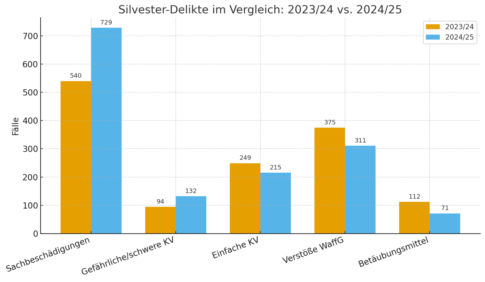 Ein Säulendiagramm der im Text erwähnten Straftaten in der Silvesternacht