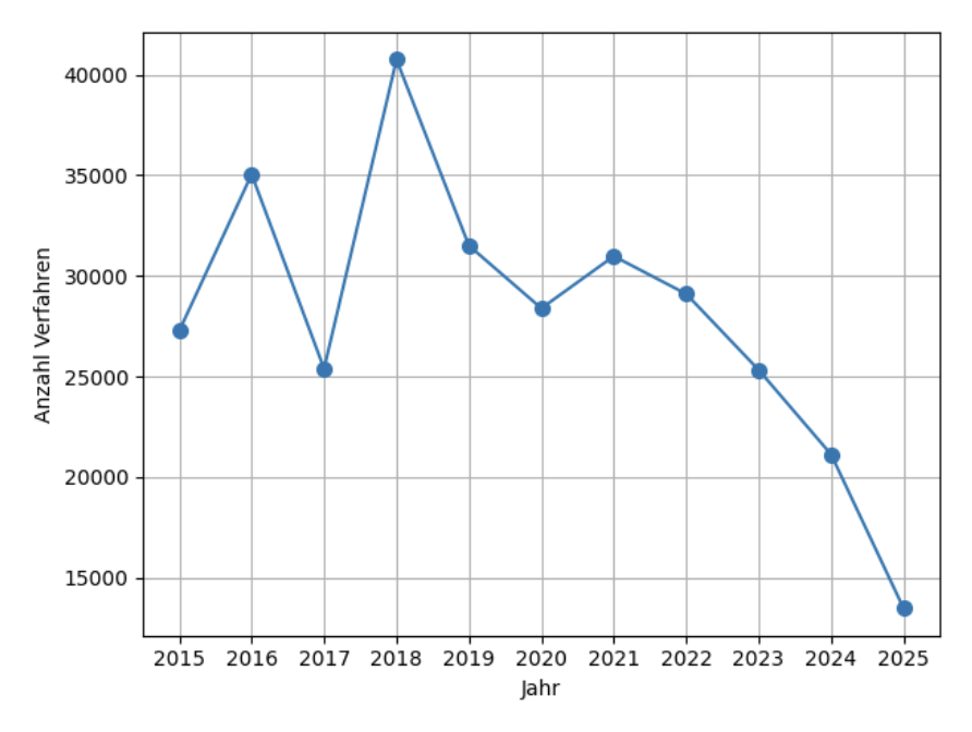 Ein Diagramm zeigt, wie es im Laufe der letzten 10 Jahre immer weniger Geldstrafenverfarfahren gibt. Wegen ungerechter und unnötiger Ersatzfreiheitsstrafen bleiben die Kosten für Berlin jedoch hoch.