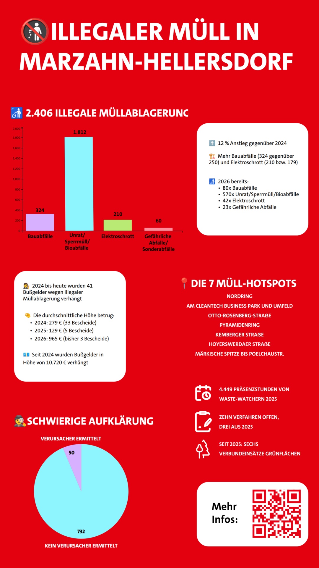 Eine Infografik, welche die im Text erwähnten Zahlen über illegale Müllablagerungen visualisiert