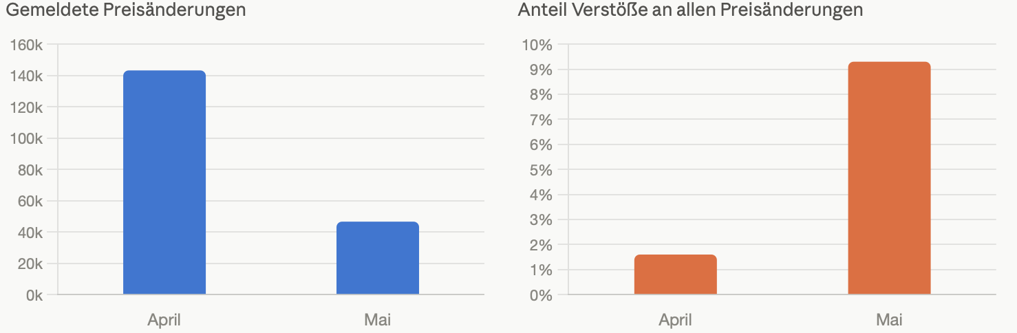 Die im Text genannten Statistiken zu gemeldeteten Preisänderungen und Verstößen als Balkendiagramm